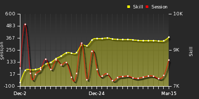 Player Trend Graph