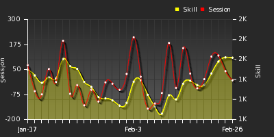 Player Trend Graph