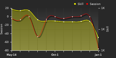 Player Trend Graph