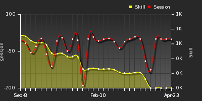 Player Trend Graph