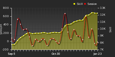 Player Trend Graph