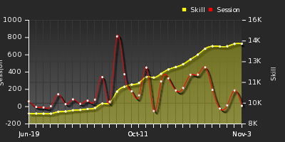 Player Trend Graph