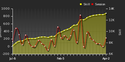 Player Trend Graph