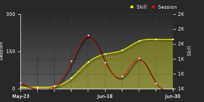 Player Trend Graph