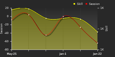 Player Trend Graph