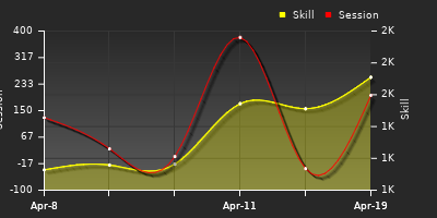 Player Trend Graph