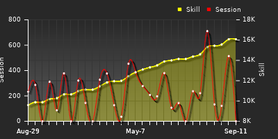 Player Trend Graph