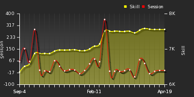 Player Trend Graph