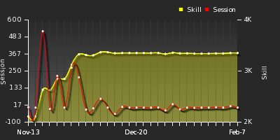 Player Trend Graph