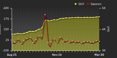 Player Trend Graph