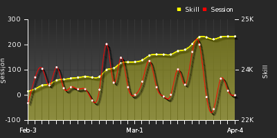 Player Trend Graph