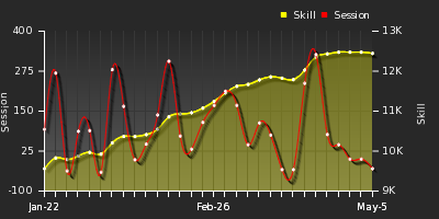 Player Trend Graph