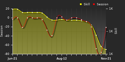 Player Trend Graph