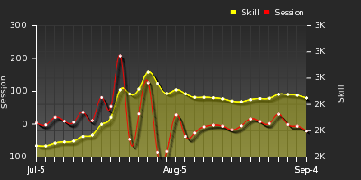 Player Trend Graph