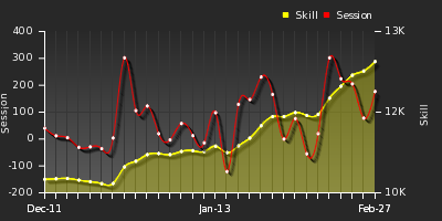 Player Trend Graph