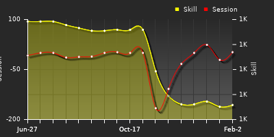 Player Trend Graph
