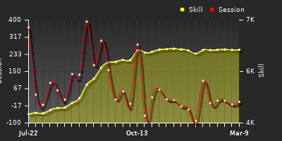 Player Trend Graph