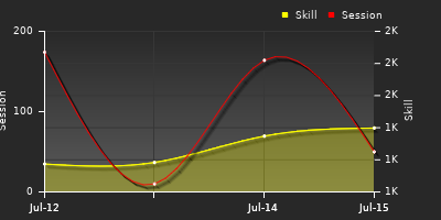 Player Trend Graph
