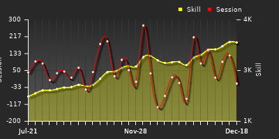 Player Trend Graph