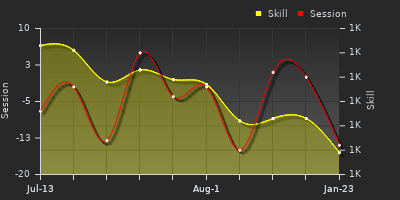 Player Trend Graph