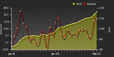 Player Trend Graph