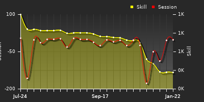 Player Trend Graph