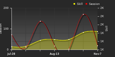 Player Trend Graph