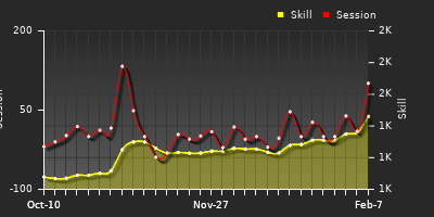 Player Trend Graph