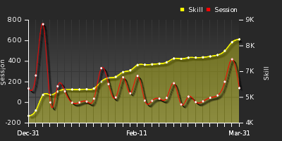 Player Trend Graph