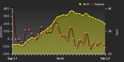 Player Trend Graph