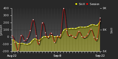 Player Trend Graph