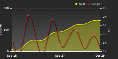 Player Trend Graph