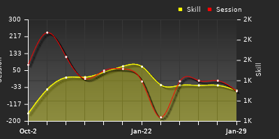 Player Trend Graph