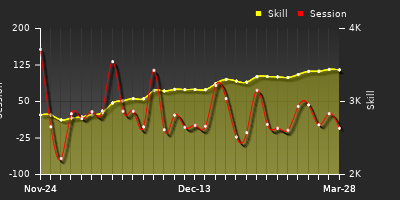 Player Trend Graph
