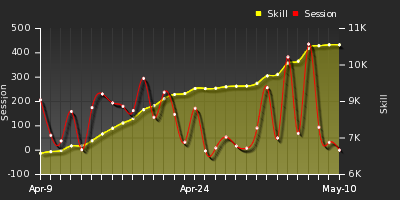 Player Trend Graph