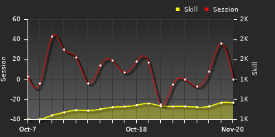 Player Trend Graph