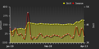Player Trend Graph