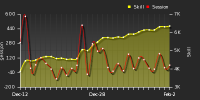 Player Trend Graph