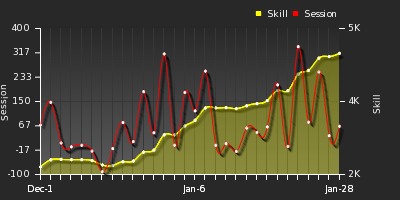 Player Trend Graph