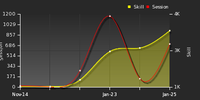 Player Trend Graph