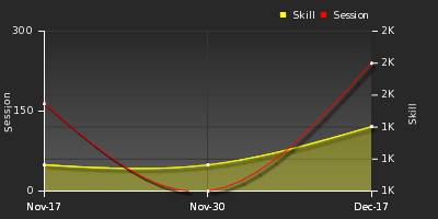 Player Trend Graph
