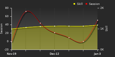 Player Trend Graph