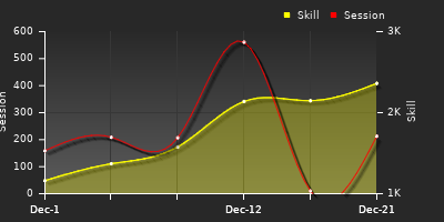 Player Trend Graph