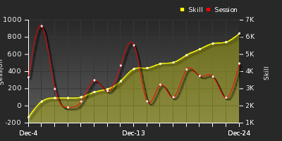 Player Trend Graph