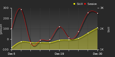 Player Trend Graph