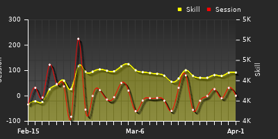 Player Trend Graph