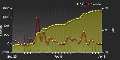 Player Trend Graph