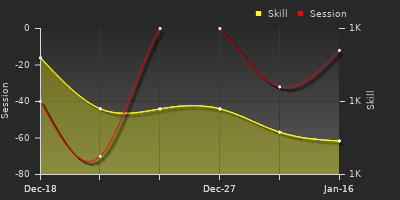 Player Trend Graph