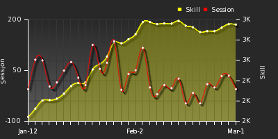 Player Trend Graph