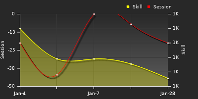 Player Trend Graph